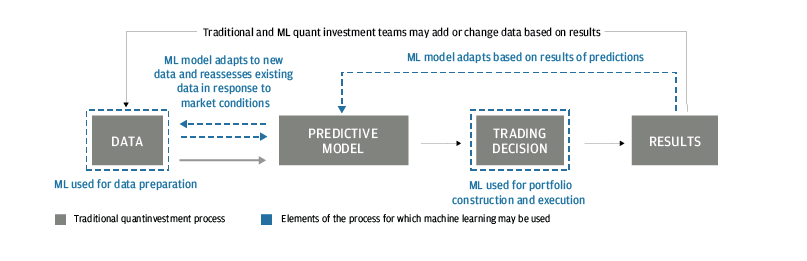 Machine Learning in Quant Management