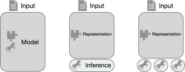 Splitting the representation from the inference allows for multiple tasks to be solved by the same main model.