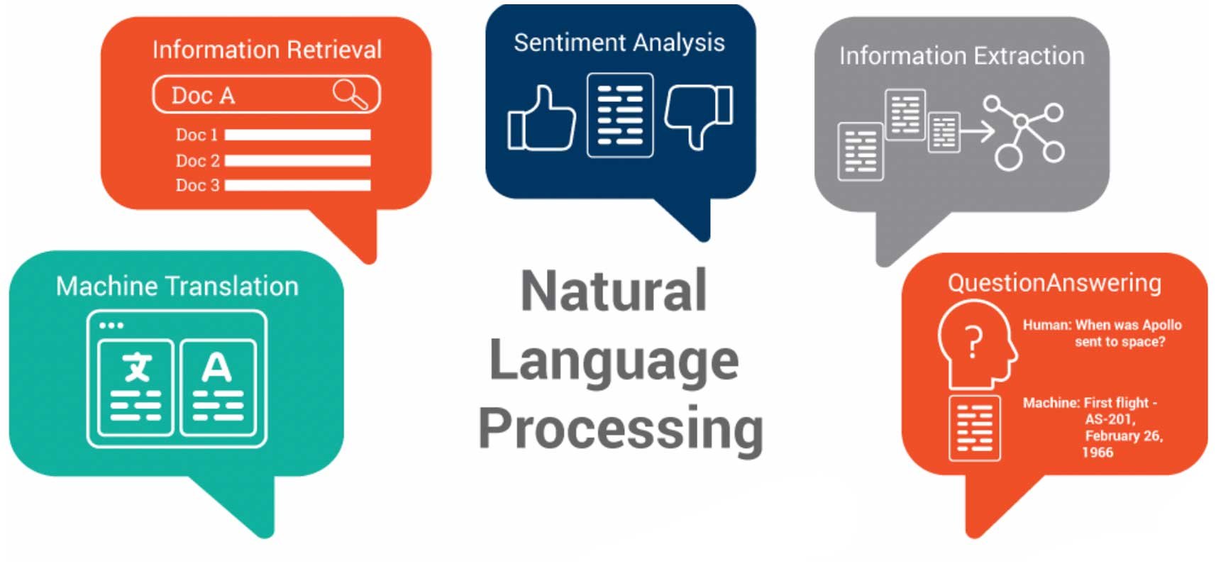 Natural Language Processing Graphic